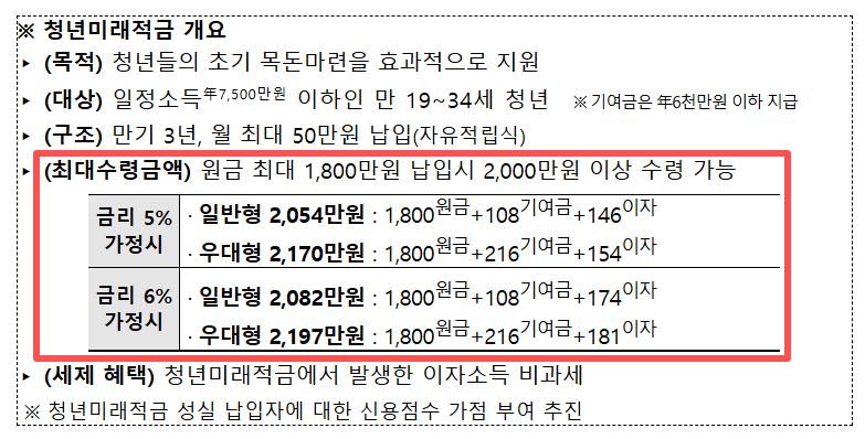 청년미래적금 청년도약계좌 비교