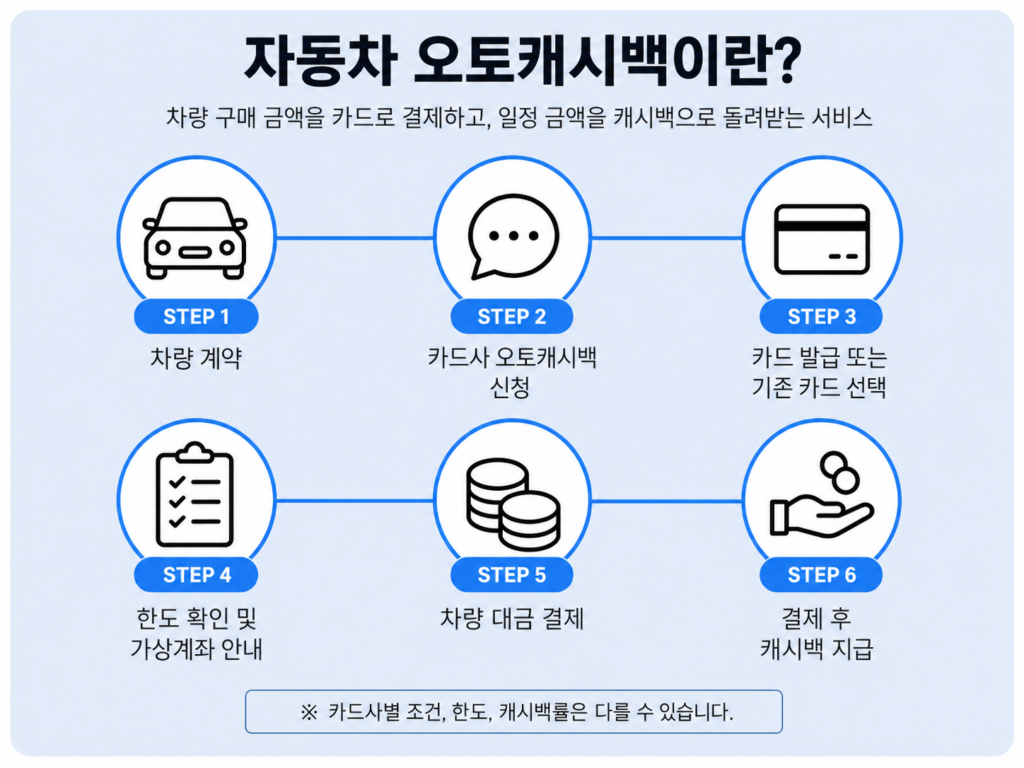 첫차 구매 꿀팁 할부 오토캐시백
